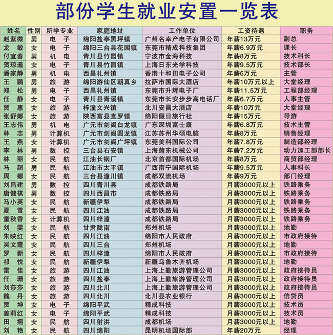 四川（绵阳高级技工学校）部分学生就业安置一览表（薪资单位）