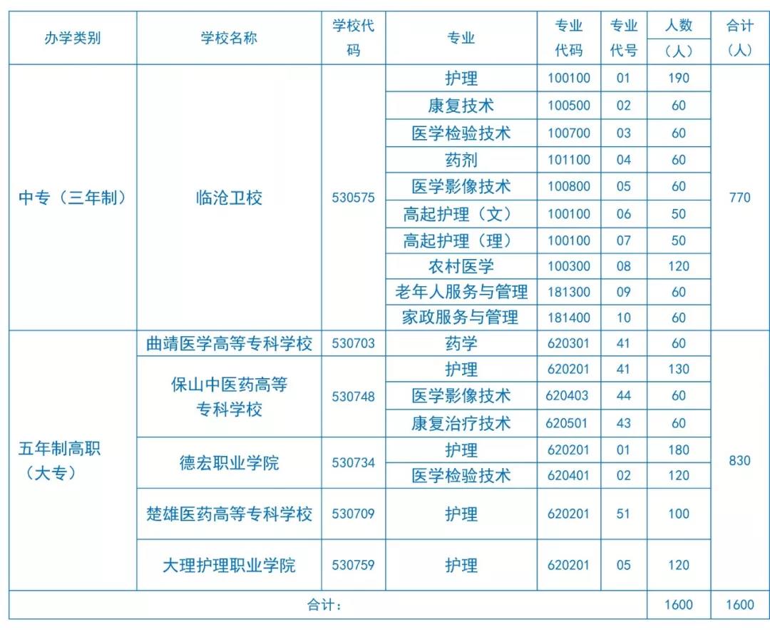 临沧卫生学校招生计划