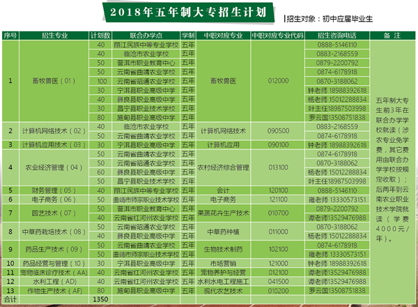 云南农业职业技术学院招生计划
