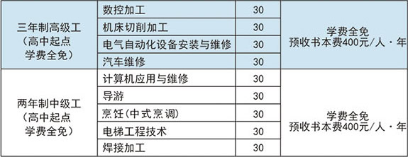 自贡市职业培训学院(自贡市高级技工学校)三年制高中起点专业介绍