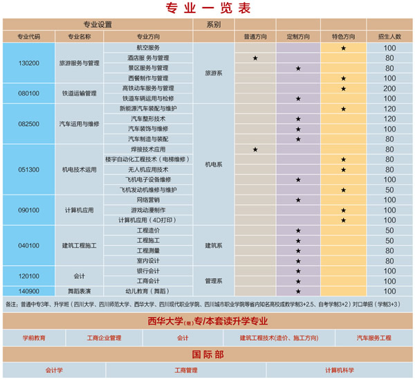 成都华商理工职业学校招生计划