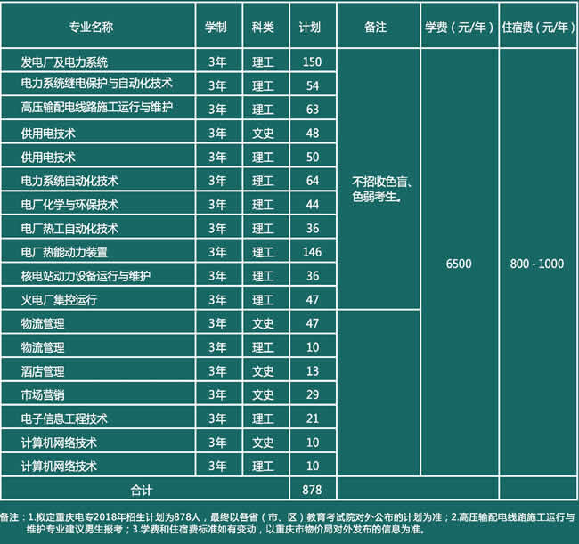 重庆电力高等专科学校招生计划