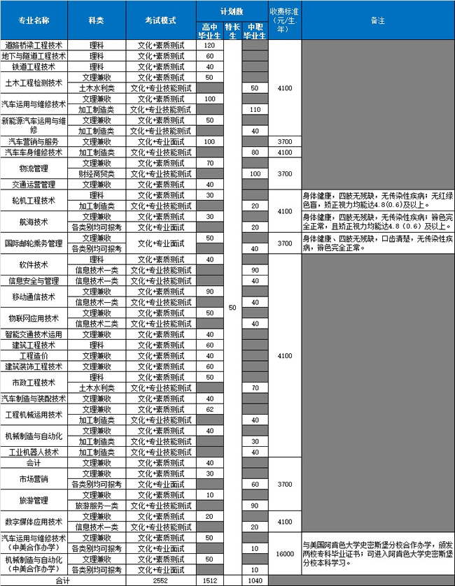 四川交通职业技术学院招生计划