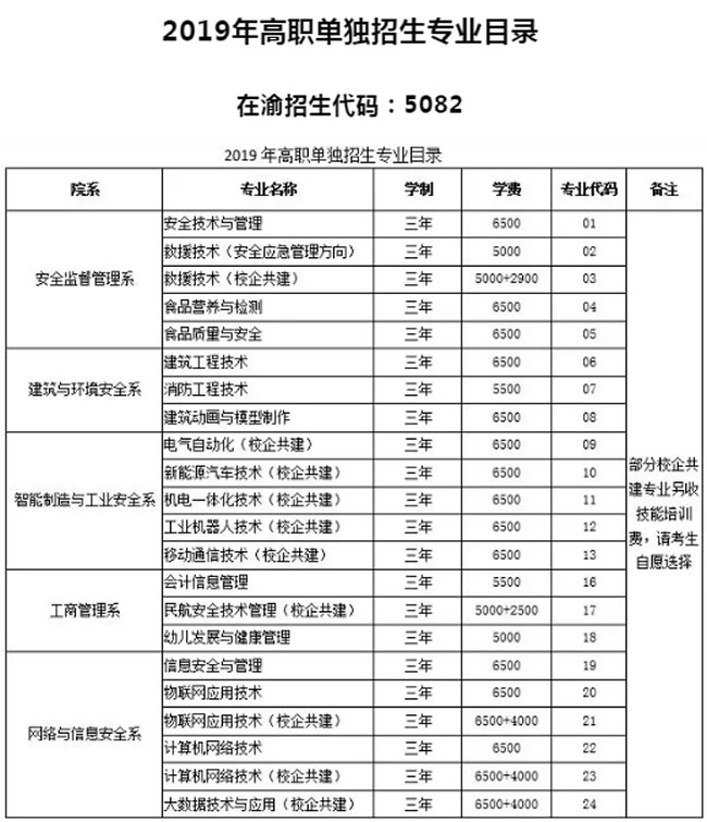 重庆安全技术职业学院2019年单招计划