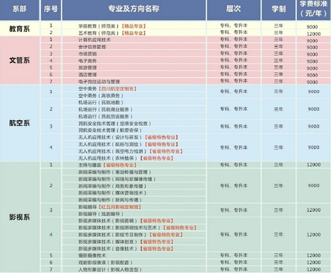 四川文化传媒职业学院招生计划（1）