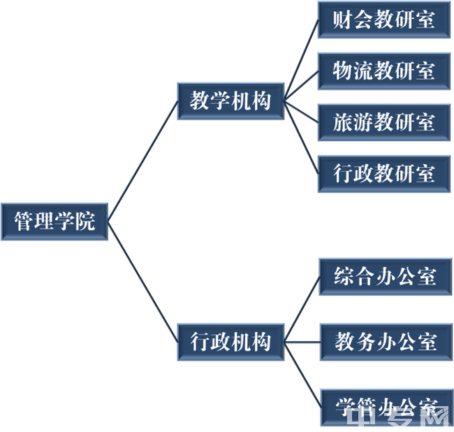 巴中职业技术学院管理学院组织结构