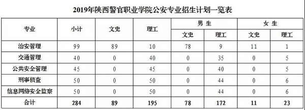 2019年陕西警官职业学院公安专业招生计划