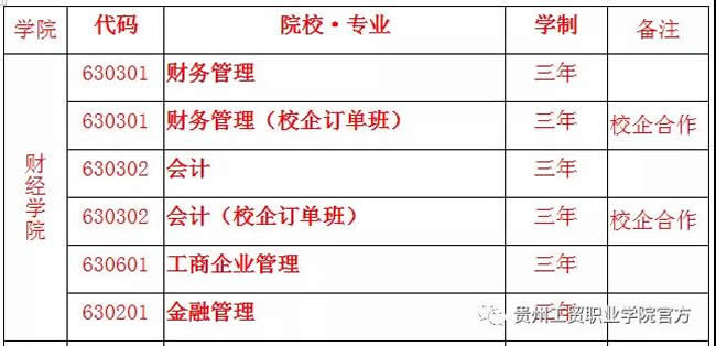 贵州工贸职业学院招生专业