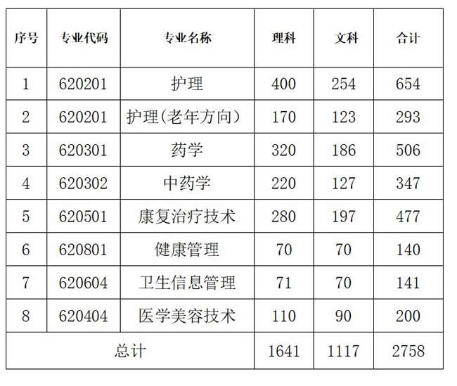 贵州健康职业学院招生计划