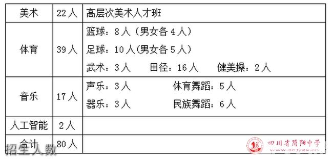 四川省简阳中学招生人数