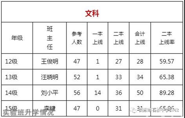 简阳市石桥中学实验班升学情况