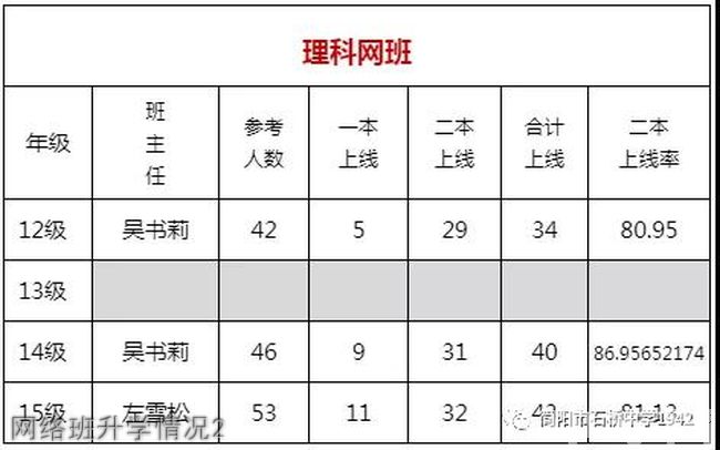 简阳市石桥中学网络班升学情况2