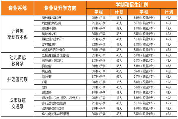 四川科技职业学院(天府校区)招生计划