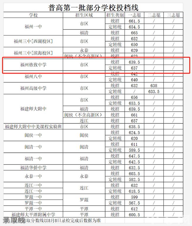 福州高中分数线福州格致中学运动场        2020年福州格致中学录取