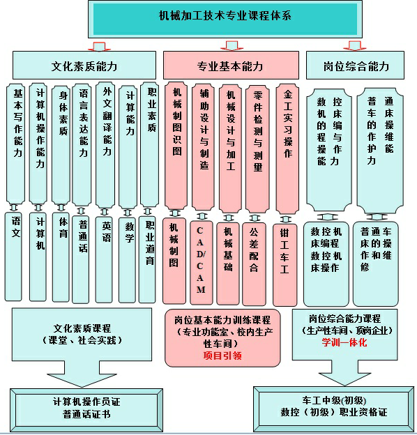 成都电子信息学校机械加工技术专业招生