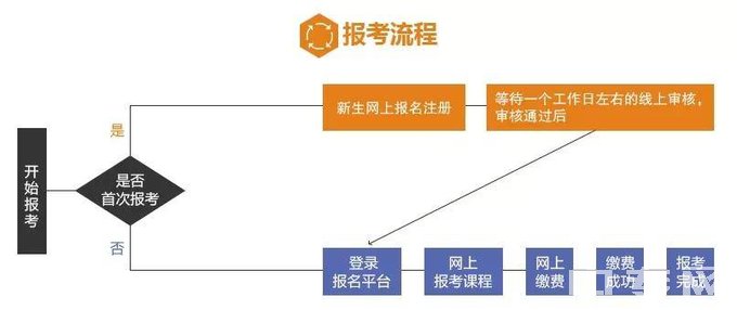 四川工商学院自考报名流程