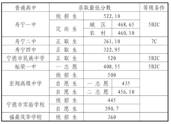 寿宁县第一中学分数线