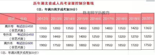 湖北大学成考录取分数线