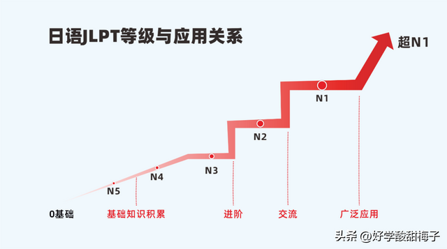 N1和N3差距多大？N1-N5含金量如何，有必要考吗？