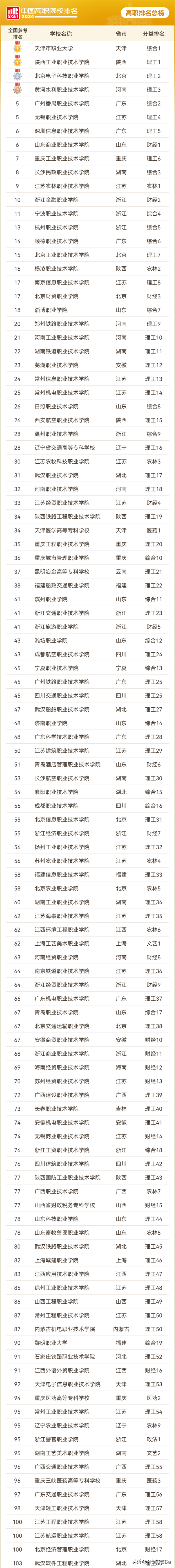 2024年专科院校100强-最好的大专学校排名及分数线