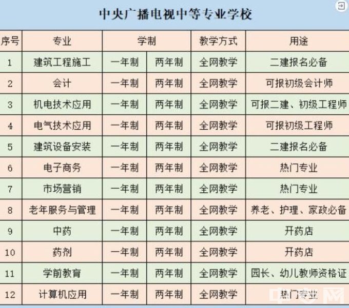 湖北电大中专(报名官网)-专业及用途