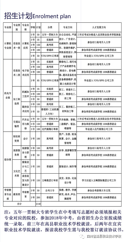 2018年宜宾高县职业技术学校（高县职校）招生计划