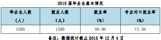 昆明工业职业技术学院就业表