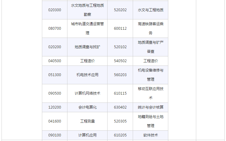 云南国土资源职业学院招生代码2