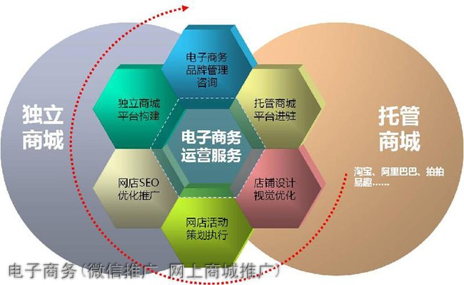 榆林能源化工学院电子商务(微信推广 网上商城推广)