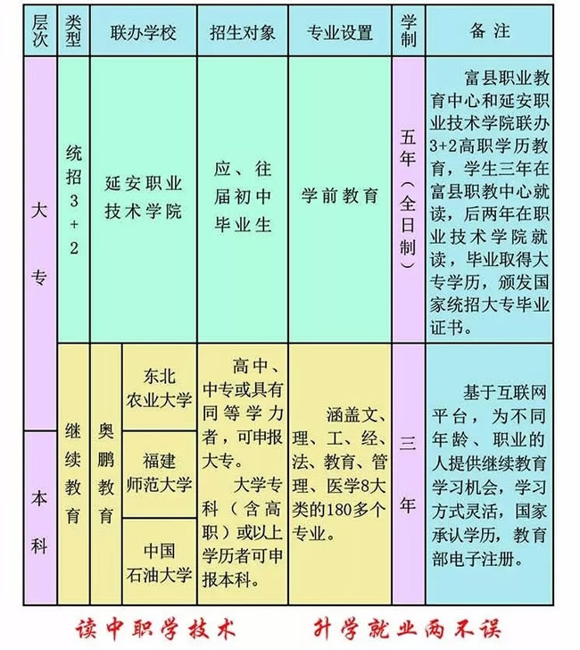 富县职业教育中心大专及本科专业介绍