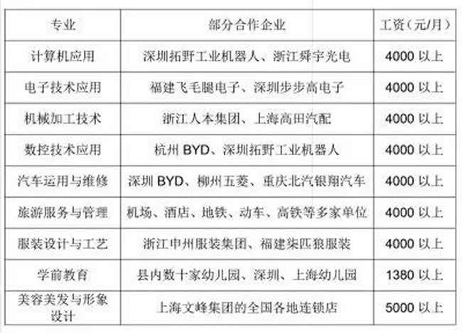 高县职业技术学校(高县职校)部分合作企业