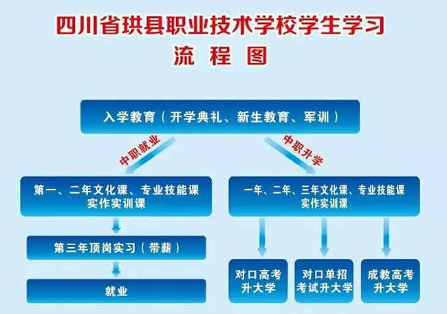 四川省珙县职业技术学校(珙职校)学习流程