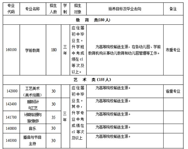 达州市职业高级中学招生计划