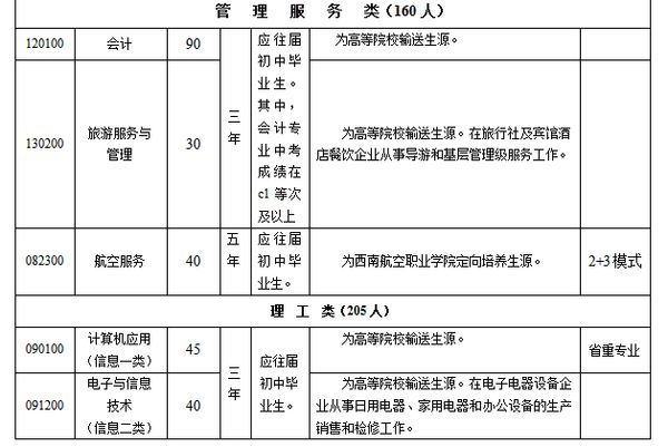 达州市职业高级中学招生计划2