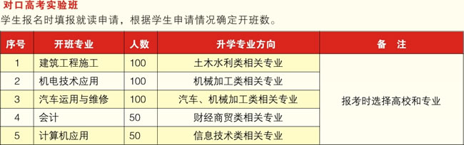 攀枝花市建筑工程学校对口高考实验班招生计划