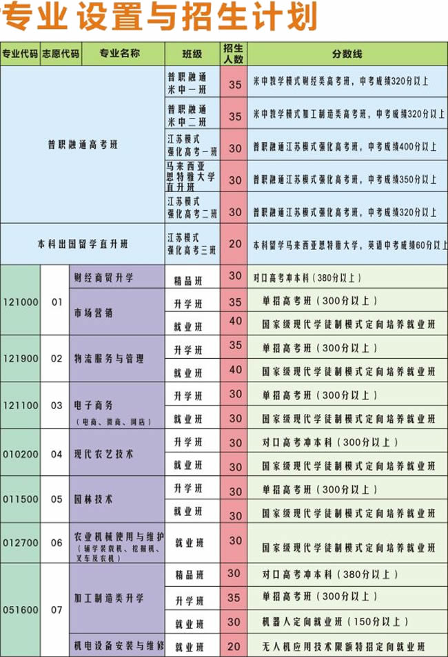 攀枝花市华森职业学校专业设置（1）