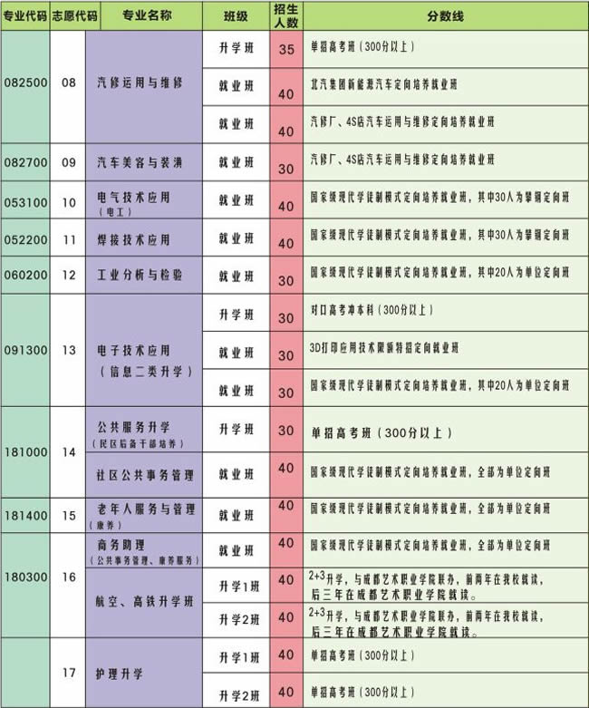 攀枝花华森职业学校招生计划（2）