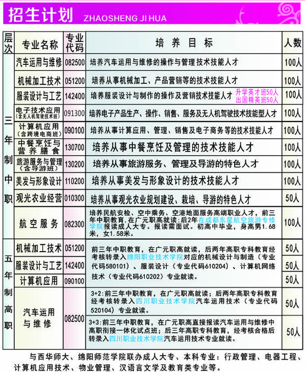 四川省广元市职业高级中学招生计划