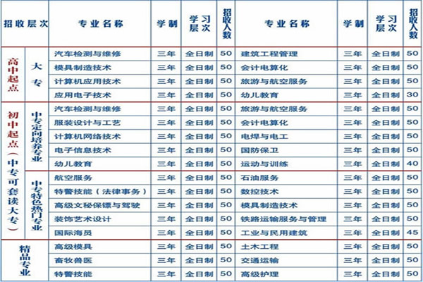 四川慧明中等专业学校招生专业