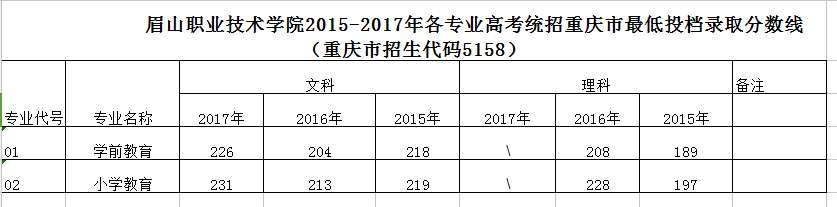眉山职业技术学院2015-2017年各专业统招最低投档录取分数线2