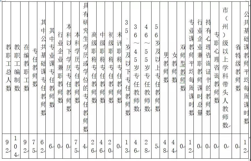 四川省仁寿县第五高级职业中学师资