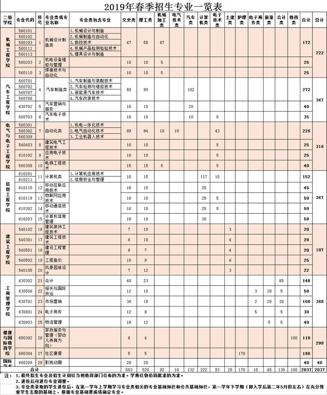 重庆机电职业技术学院招生专业