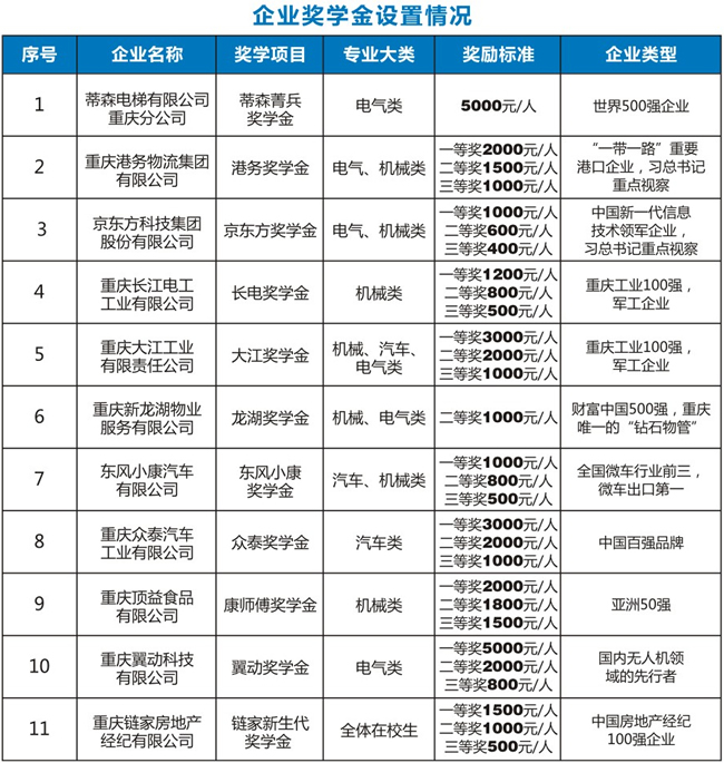 重庆机电职业技术学院奖学金