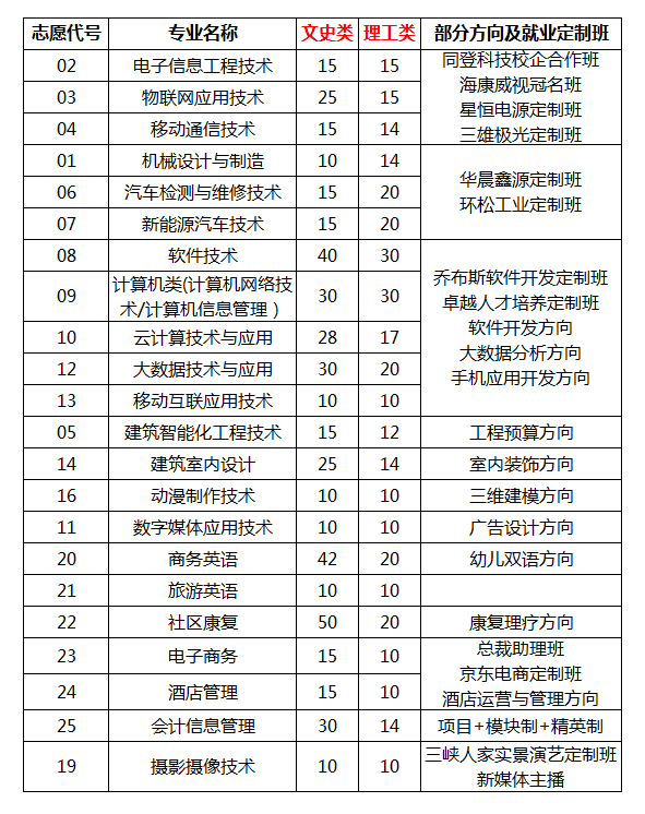 重庆信息技术职业学院普通文理招生计划