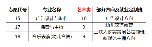 重庆信息技术职业学院普通艺术招生计划