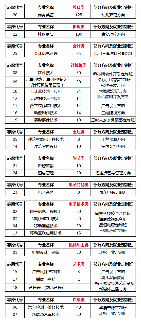 重庆信息技术职业学院对口高职招生计划