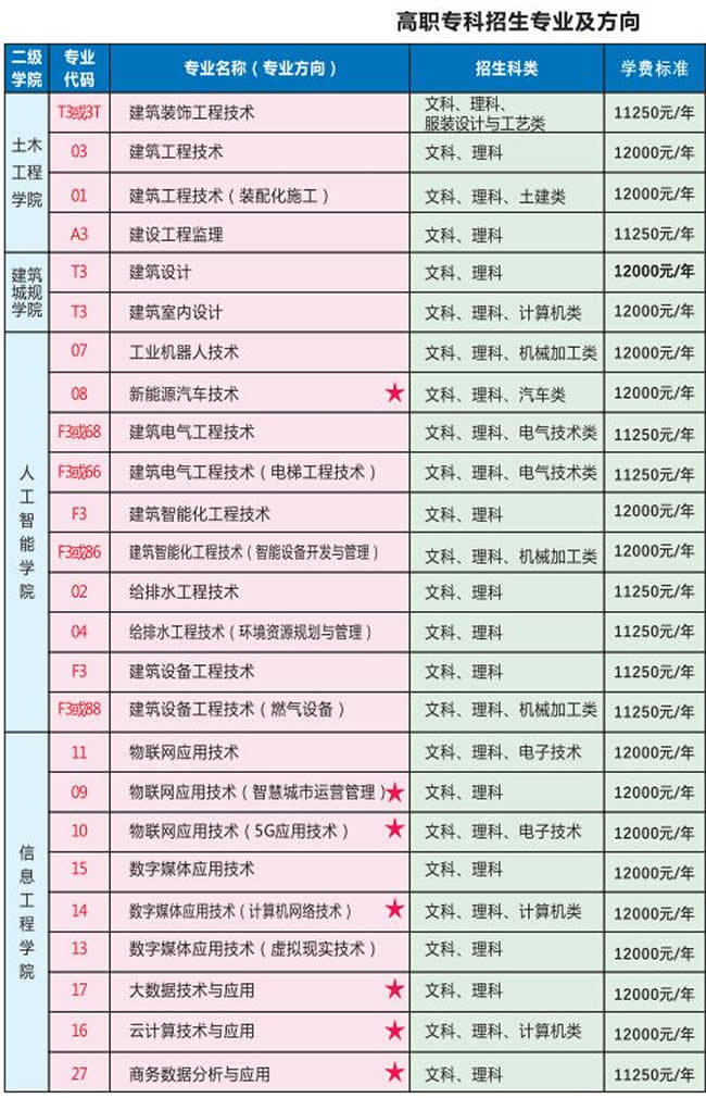 重庆房地产职业学院对口高考招生专业