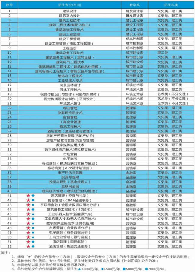 重庆房地产职业学院学费