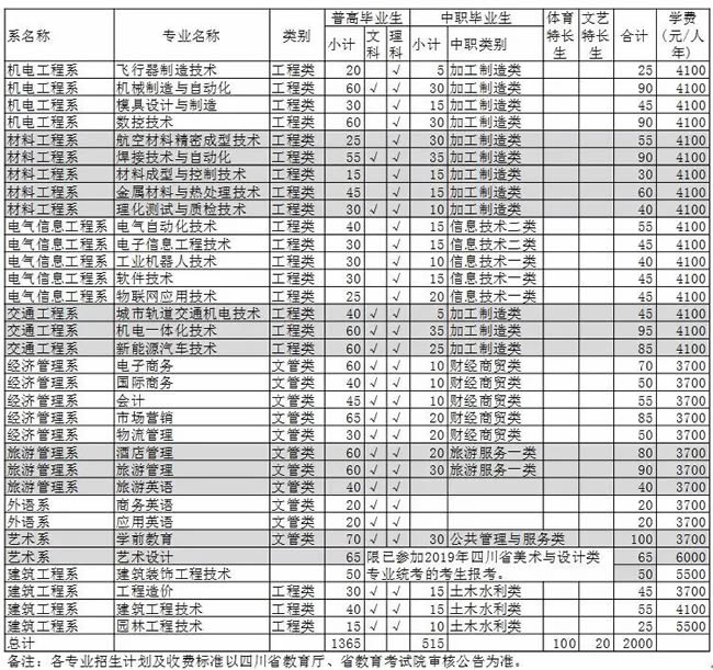 四川工程职业技术学院招生专业收及收费