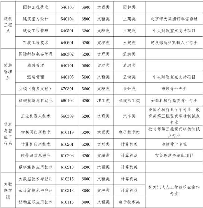 重庆城市职业学院分类考试招生计划2